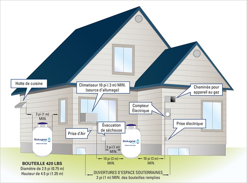 Plan d'une maison avec les dégagements nécessaires pour l'installation d'une bouteille de propane de 420 lbs - par Solugaz