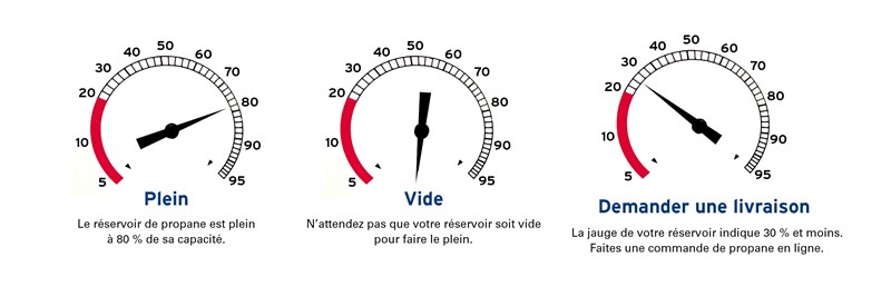 quantité de propane dans le réservoir